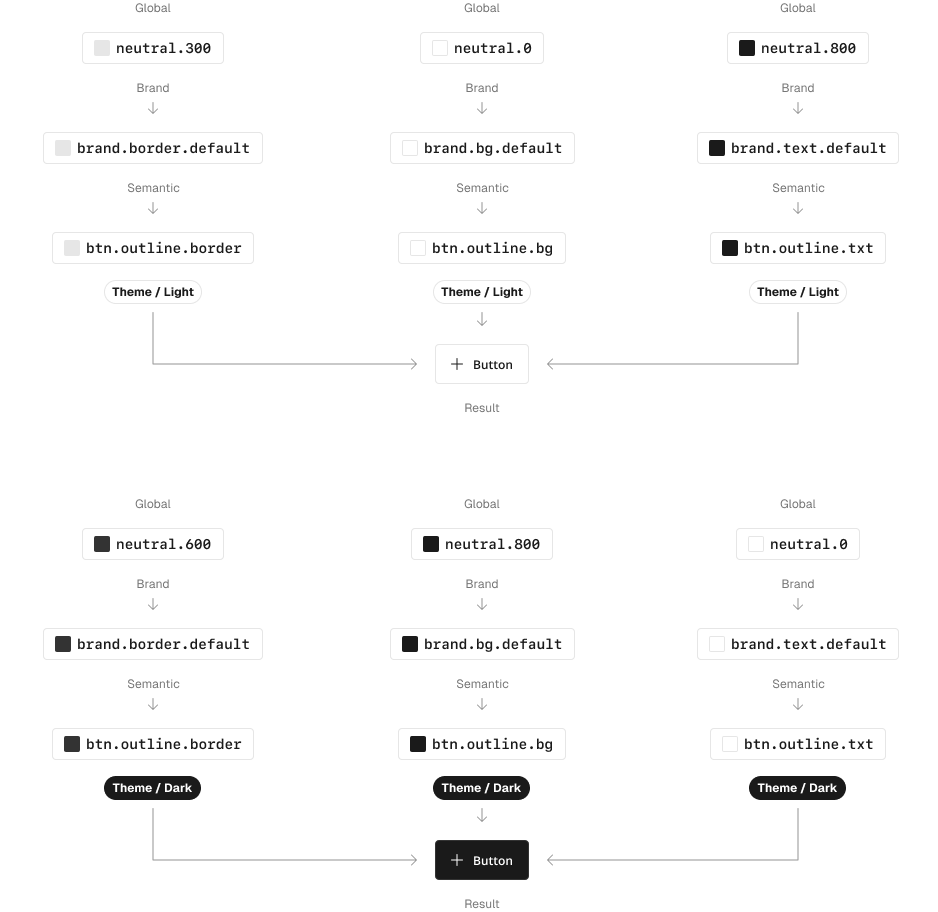 Design token architecture